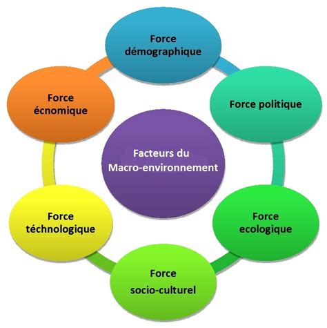 Macro Environnement Def Leçon 1 : Qu'est-ce que le marketing ?: Les facteurs du macro-environnement